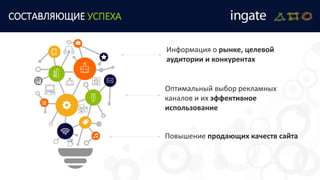 СОСТАВЛЯЮЩИЕ УСПЕХА
Информация о рынке, целевой
аудитории и конкурентах
Оптимальный выбор рекламных
каналов и их эффективное
использование
Повышение продающих качеств сайта
 