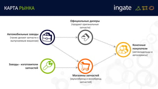 КАРТА РЫНКА
Автомобильные заводы
(также делают запчасти к
выпускаемым машинам)
Официальные дилеры
(продают оригинальные
запчасти)
Конечные
покупатели
(автовладельцы и
автосервисы)
Заводы - изготовители
запчастей
Магазины запчастей
(мультибренд и монобренд
запчастей)
 