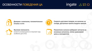 ОСОБЕННОСТИ ПОВЕДЕНИЯ ЦА
Доверие к компании, положительные
отзывы в сети
Высокая лояльность
(клиенты возвращаются и покупают еще,
особенно для опта)
Скорость доставки товаров, их наличие на
складе, доступные пункты выдачи заказов
Покупатели сначала выбирают запчасти на
основных каталогах, потом сравнивают
цены у конкурентов
 