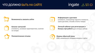 ЧТО ДОЛЖНО БЫТЬ НА САЙТЕ
Возможность заказать online
Каталог запчастей
(стоимость, основные характеристики, наличие
на складе)
Положительные отзывы Формы обратной связи
(FAQ, возможность отправки вопроса с сайта)
Информация о доставке
(стоимость, калькулятор подсчета стоимости,
сроки доставки, способы оплаты товара)
Личный кабинет для регистрации и
бонусы при работе (для оптовых сайтов)
 