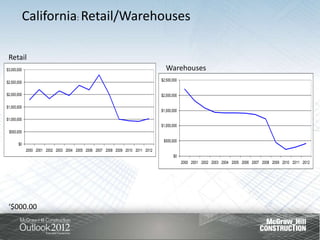 California: Retail/Warehouses

 Retail
$3,000,000                                                                        Warehouses
$2,500,000
                                                                                $2,500,000


$2,000,000                                                                      $2,000,000

$1,500,000
                                                                                $1,500,000
$1,000,000
                                                                                $1,000,000
 $500,000

                                                                                 $500,000
       $0
             2000 2001 2002 2003 2004 2005 2006 2007 2008 2009 2010 2011 2012
                                                                                       $0
                                                                                             2000 2001 2002 2003 2004 2005 2006 2007 2008 2009 2010 2011 2012




 ‘$000.00
 