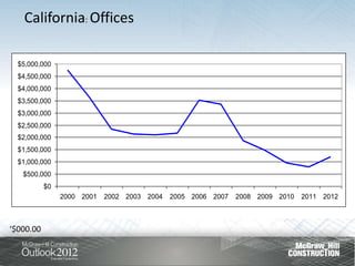 California: Offices

  $5,000,000
  $4,500,000
  $4,000,000
  $3,500,000
  $3,000,000
  $2,500,000
  $2,000,000
  $1,500,000
  $1,000,000
   $500,000
           $0
                2000 2001   2002 2003 2004   2005 2006 2007   2008 2009 2010   2011 2012



‘$000.00
 