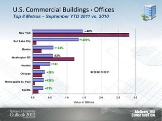 U.S. Commercial Buildings • Offices
      Top 8 Metros – September YTD 2011 vs. 2010


                                                            - 48%
          New York


      Salt Lake City                                   +1200%


             Boston                  +134%

                                    -52%
     Washington DC


            Houston
                                +143


            Chicago          +26%                                   2010     2011


Minneapolis-St. Paul         +428%


             Seattle
                             +83%


                       0.0    0.5            1.0          1.5          2.0          2.5   3.0
                                                   Value in Billions
 