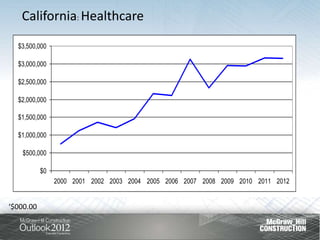 California: Healthcare
  $3,500,000

  $3,000,000

  $2,500,000

  $2,000,000

  $1,500,000

  $1,000,000

    $500,000

           $0
                2000 2001 2002 2003 2004 2005 2006 2007 2008 2009 2010 2011 2012


‘$000.00
 