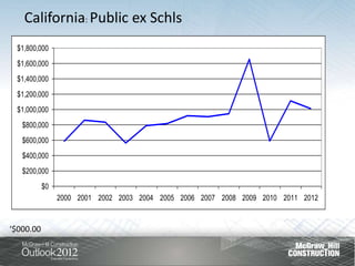 California: Public ex Schls
 $1,800,000
 $1,600,000
 $1,400,000
 $1,200,000
 $1,000,000
   $800,000
   $600,000
   $400,000
   $200,000
           $0
                2000 2001 2002 2003 2004 2005 2006 2007 2008 2009 2010 2011 2012


‘$000.00
 