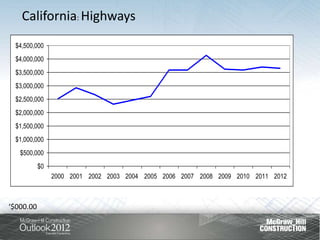 California: Highways
 $4,500,000
 $4,000,000
 $3,500,000
 $3,000,000
 $2,500,000
 $2,000,000
 $1,500,000
 $1,000,000
   $500,000
           $0
                2000 2001 2002 2003 2004 2005 2006 2007 2008 2009 2010 2011 2012



‘$000.00
 