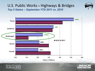 U.S. Public Works • Highways & Bridges
  Top 5 States – September YTD 2011 vs. 2010


                                                                                +24%
     Texas



                                                       +2%
 California



                                       +112%
Washington

                                                       2010        2011
                                -29%
    Illinois



                                -35%
    Florida



              0.0   1.0   2.0              3.0               4.0          5.0          6.0
                                   Value in Billions
 