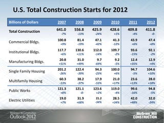 U.S. Total Construction Starts for 2012
Billions of Dollars     2007    2008     2009     2010    2011    2012

Total Construction      641.0   556.8    425.9    428.6   409.8   411.8
                          -7%    -13%     -24%      +1%     -4%      -0-
                        100.8    81.4     47.1     41.3    43.9    47.4
Commercial Bldgs.         +9%    -19%     -42%     -12%     +6%     +8%
                        117.7   130.6    112.0    109.7    93.6    92.1
Institutional Bldgs.      +6%    +11%     -14%      -2%    -15%     -2%
                         20.8    31.0      9.7      9.2    12.4    12.9
Manufacturing Bldgs.     +51%    +49%     -69%      -5%    +35%     +4%
                        201.2   122.4     94.3    100.0    94.7   104.6
Single Family Housing    -26%    -39%     -23%      +6%     -5%    +10%
                         60.3    38.2     17.9     21.0    23.6    28.0
Multifamily Housing      -13%    -37%     -53%     +17%    +13%    +18%
                        121.3   121.1    123.6    119.0    99.6    94.8
Public Works              +8%      -0-     +2%      -4%    -16%     -5%
                         19.0    31.9      21.2    28.5    42.0    32.0
Electric Utilities        +7%    +68%     -34%     +34%    +48%    -24%
 