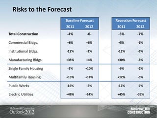 Risks to the Forecast
                        Baseline Forecast   Recession Forecast
                        2011       2012      2011       2012
Total Construction      -4%         -0-      -5%        -7%

Commercial Bldgs.       +6%         +8%      +5%         -6%

Institutional Bldgs.    -15%        -2%      -15%        -3%

Manufacturing Bldgs.    +35%        +4%      +30%        -5%

Single Family Housing    -5%       +10%      -6%         -2%

Multifamily Housing     +13%       +18%      +12%        -5%

Public Works            -16%        -5%      -17%        -7%

Electric Utilities      +48%        -24%     +45%       -35%
 