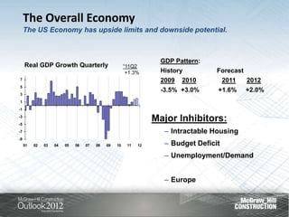 The Overall Economy
     The US Economy has upside limits and downside potential.



                                                                    GDP Pattern:
     Real GDP Growth Quarterly                         “11Q2
                                                        +1.3%       History         Forecast
7                                                                   2009   2010         2011   2012
5
                                                                    -3.5% +3.0%     +1.6%      +2.0%
3
1
-1
-3
-5
                                                                  Major Inhibitors:
-7                                                                   – Intractable Housing
-9
     01   02   03   04   05   06   07   08   09   10    11   12      – Budget Deficit
                                                                     – Unemployment/Demand


                                                                     – Europe
 