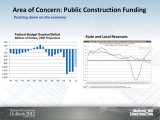 Area of Concern: Public Construction Funding
              Pushing down on the economy



              Federal Budget Surplus/Deficit
              Billions of Dollars, CBO Projections                   State and Local Revenues
  400
  200
    0
 -200
 -400
 -600
 -800
-1,000
-1,200
-1,400
-1,600
         90   92   94   96   98   00   02   04   06   08   10   12
 