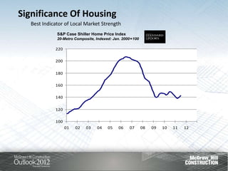 Significance Of Housing
  Best Indicator of Local Market Strength
             S&P Case Shiller Home Price Index
             20-Metro Composite, Indexed: Jan. 2000=100

            220

            200

            180

            160

            140

            120

            100
                  01   02   03   04    05   06    07      08   09   10   11   12
 