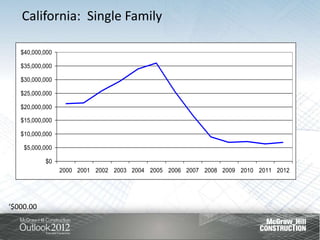 California: Single Family

   $40,000,000

   $35,000,000

   $30,000,000

   $25,000,000

   $20,000,000

   $15,000,000

   $10,000,000

    $5,000,000

           $0
                 2000 2001 2002 2003 2004 2005 2006 2007 2008 2009 2010 2011 2012




‘$000.00
 