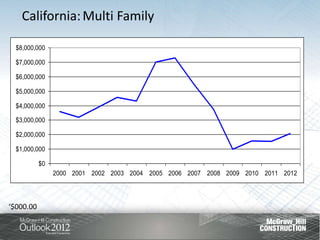 California: Multi Family

  $8,000,000

  $7,000,000

  $6,000,000

  $5,000,000

  $4,000,000

  $3,000,000

  $2,000,000

  $1,000,000

           $0
                2000 2001 2002 2003 2004 2005 2006 2007 2008 2009 2010 2011 2012




‘$000.00
 