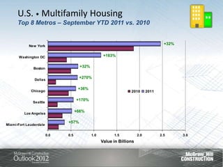U.S. • Multifamily Housing
      Top 8 Metros – September YTD 2011 vs. 2010


            New York
                                                                                      +32%


       Washington DC                                +183%


              Boston
                                      +32%


               Dallas
                                     +270%

                                     +36%
             Chicago                                              2010       2011

                                    +170%
              Seattle

                                    +66%
         Los Angeles

                              +57%
Miami-Fort Lauderdale


                        0.0   0.5            1.0         1.5           2.0          2.5      3.0
                                                   Value in Billions
 