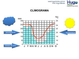 www.hugomorais.com.br
Prof. Hugo Morais
CLIMOGRAMA
meses do ano J F M A M J J A S O N D
pluviograma
mm
50
0
100
150
200
250
300
oC
26
24
22
20
18
16
14
temperatura
 