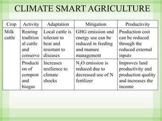 5 Climate Smart Agriculture for training of trainers | PDF