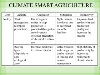 5 Climate Smart Agriculture for training of trainers | PDF