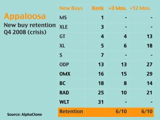 New Buys    Rank +3 Mos. +12 Mos.
Appaloosa             MS             1       -        -
New buy retention XLE           ...