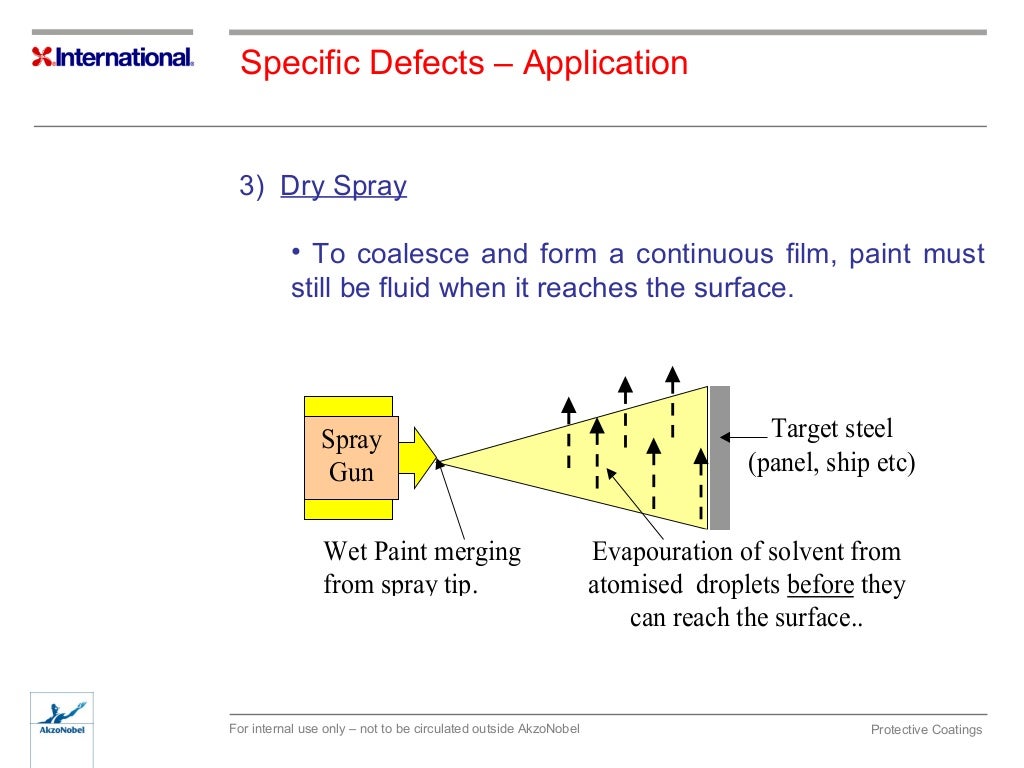 coating defects