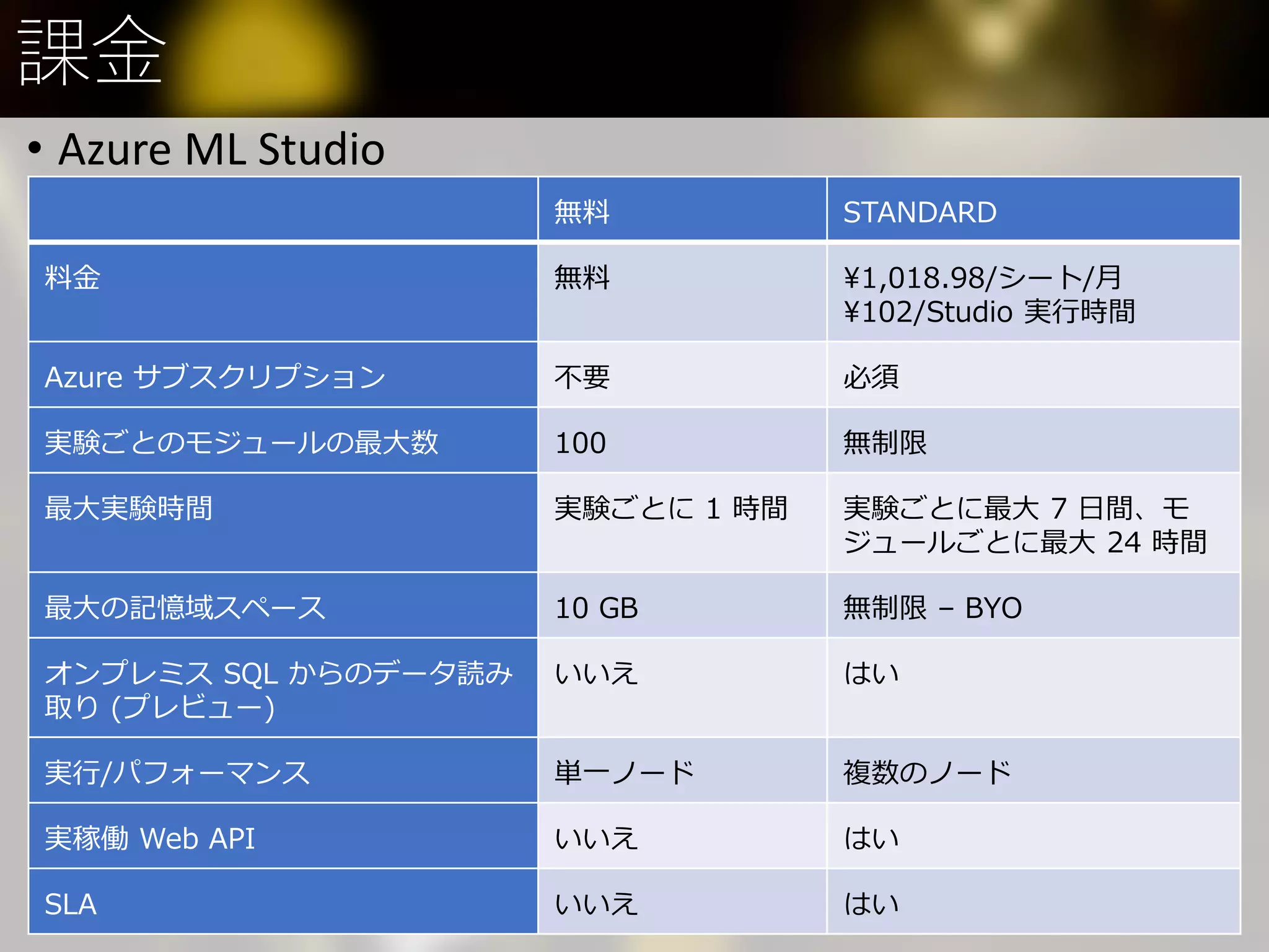 課金
• Azure ML Studio
無料 STANDARD
料金 無料 ¥1,018.98/シート/月
¥102/Studio 実行時間
Azure サブスクリプション 不要 必須
実験ごとのモジュールの最大数 100 無制限
最大実験時間 実験ごとに 1 時間 実験ごとに最大 7 日間、モ
ジュールごとに最大 24 時間
最大の記憶域スペース 10 GB 無制限 – BYO
オンプレミス SQL からのデータ読み
取り (プレビュー)
いいえ はい
実行/パフォーマンス 単一ノード 複数のノード
実稼働 Web API いいえ はい
SLA いいえ はい
 