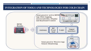 5_Cold Chain Monitoring Tools.pptx