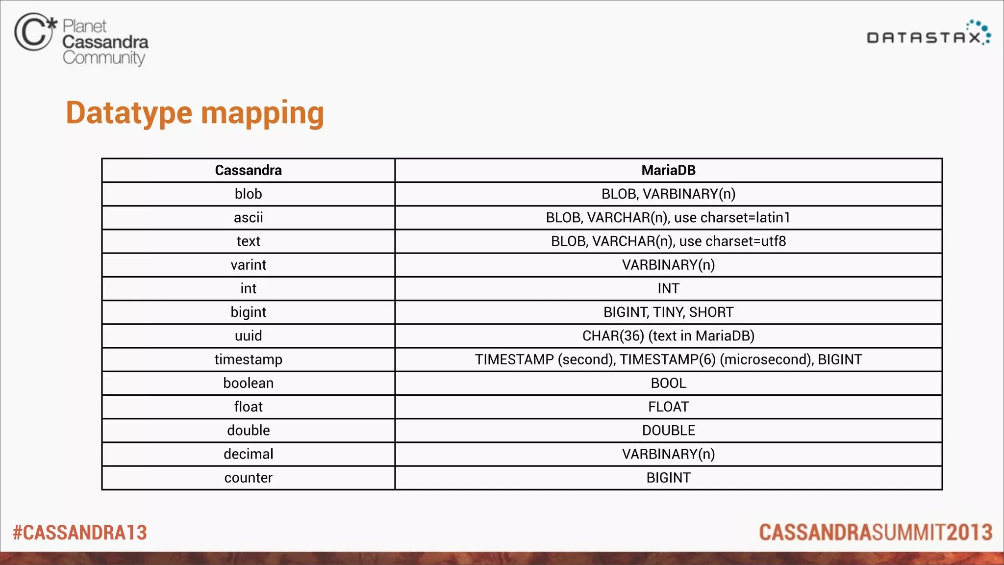 #CASSANDRA13
Datatype mapping
Cassandra MariaDB
blob BLOB, VARBINARY(n)
ascii BLOB, VARCHAR(n), use charset=latin1
text BLOB, VARCHAR(n), use charset=utf8
varint VARBINARY(n)
int INT
bigint BIGINT, TINY, SHORT
uuid CHAR(36) (text in MariaDB)
timestamp TIMESTAMP (second), TIMESTAMP(6) (microsecond), BIGINT
boolean BOOL
float FLOAT
double DOUBLE
decimal VARBINARY(n)
counter BIGINT
 
