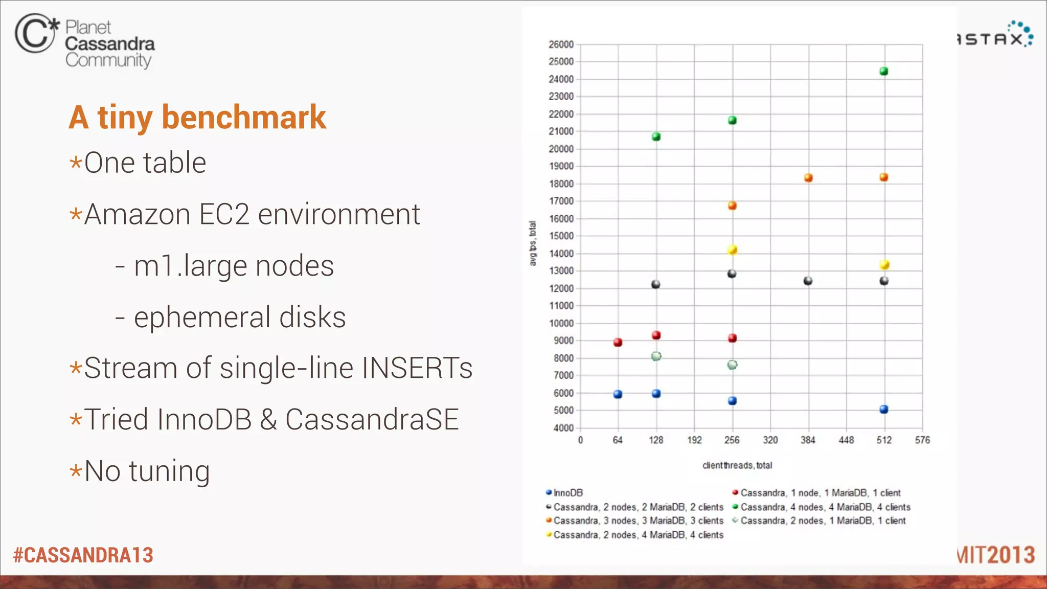 #CASSANDRA13
A tiny benchmark
*One table
*Amazon EC2 environment
- m1.large nodes
- ephemeral disks
*Stream of single-line INSERTs
*Tried InnoDB & CassandraSE
*No tuning
 
