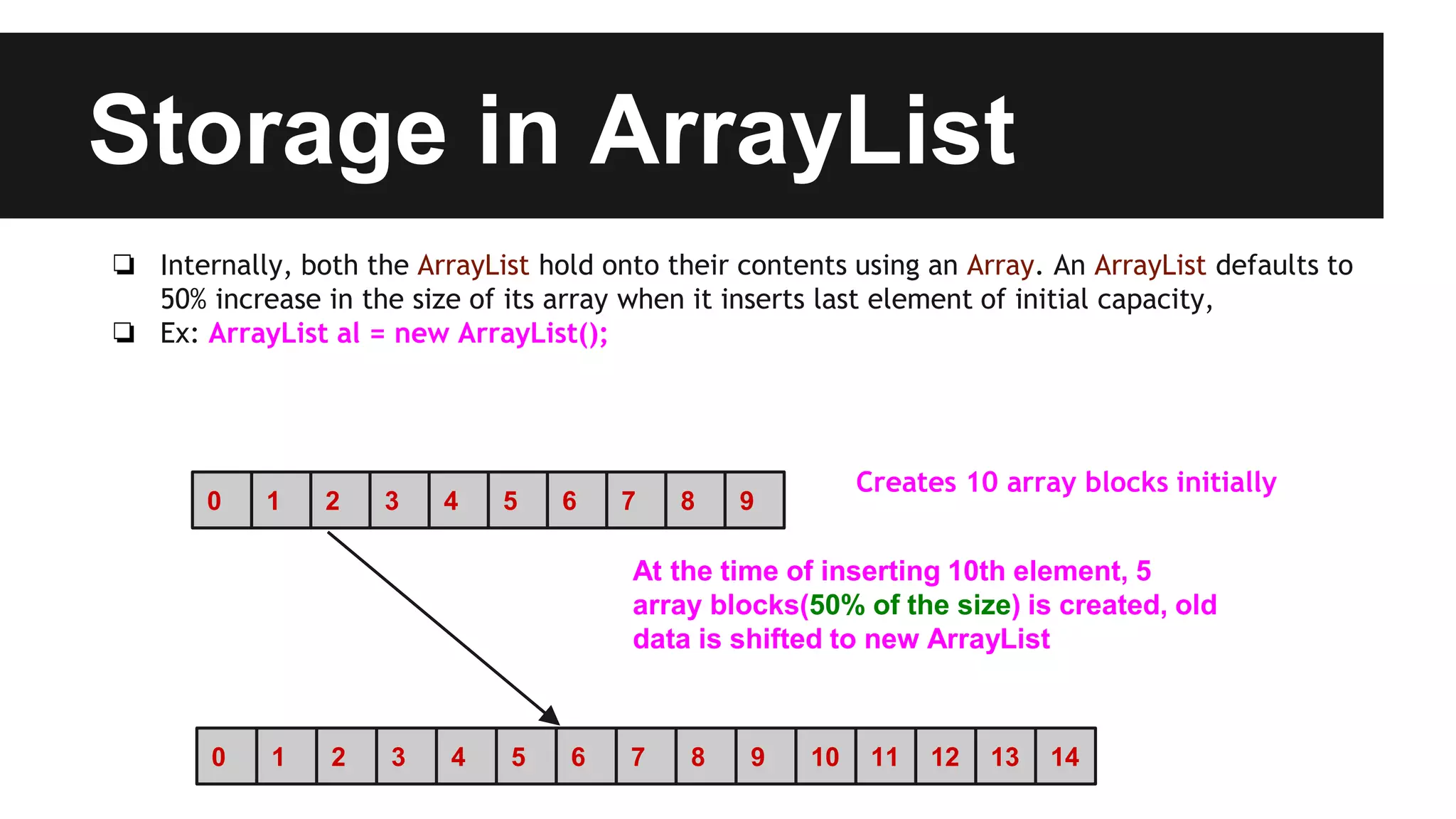 Storage in ArrayList
❏ Internally, both the ArrayList hold onto their contents using an Array. An ArrayList defaults to
50% increase in the size of its array when it inserts last element of initial capacity,
❏ Ex: ArrayList al = new ArrayList();
50 1 32 4 76 98
Creates 10 array blocks initially
50 1 32 4 76 98 10 11 1312 14
At the time of inserting 10th element, 5
array blocks(50% of the size) is created, old
data is shifted to new ArrayList
 