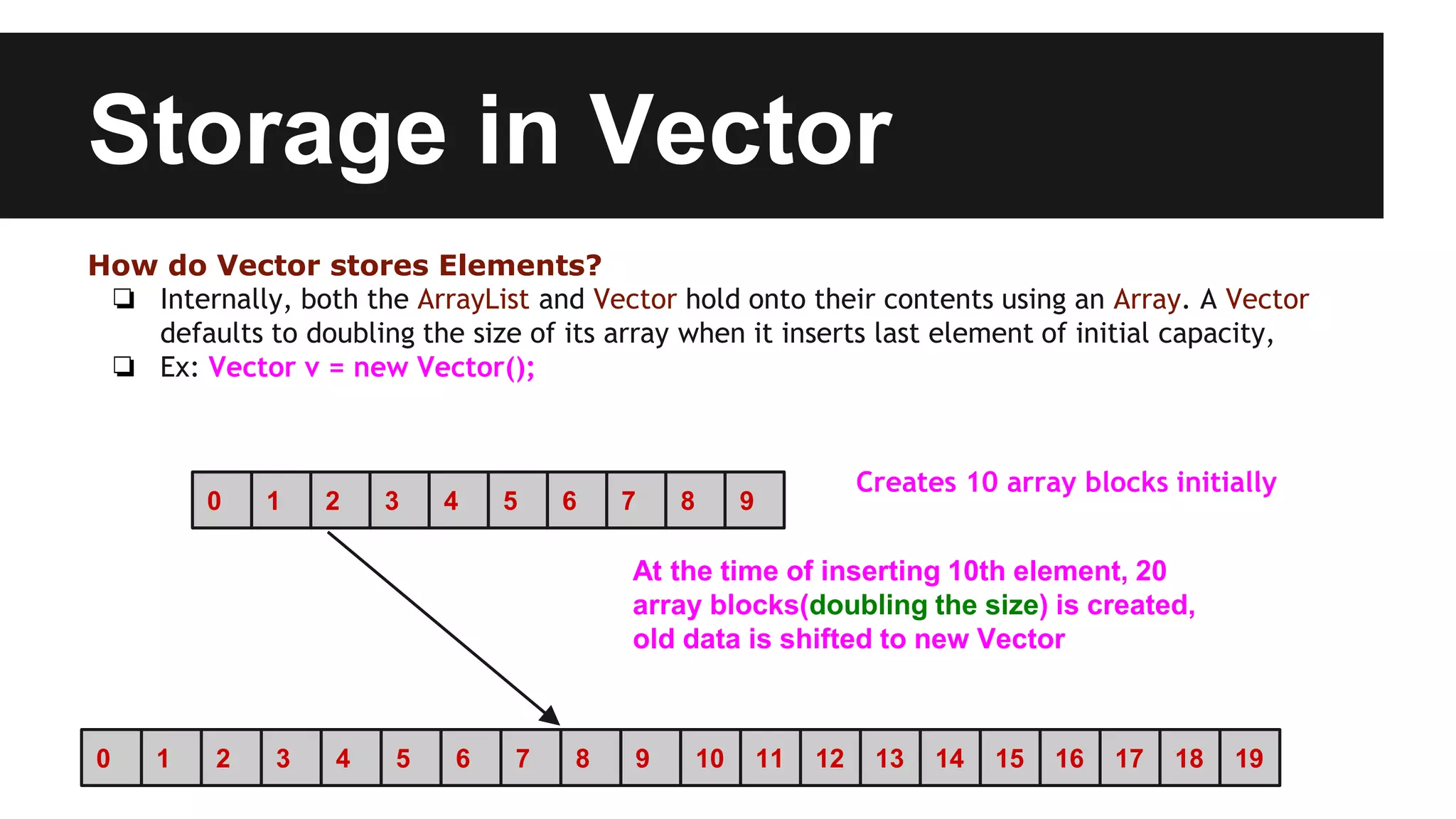 Storage in Vector
How do Vector stores Elements?
❏ Internally, both the ArrayList and Vector hold onto their contents using an Array. A Vector
defaults to doubling the size of its array when it inserts last element of initial capacity,
❏ Ex: Vector v = new Vector();
50 1 32 4 76 98
Creates 10 array blocks initially
50 1 32 4 76 98 1510 11 1312 14 1716 1918
At the time of inserting 10th element, 20
array blocks(doubling the size) is created,
old data is shifted to new Vector
 