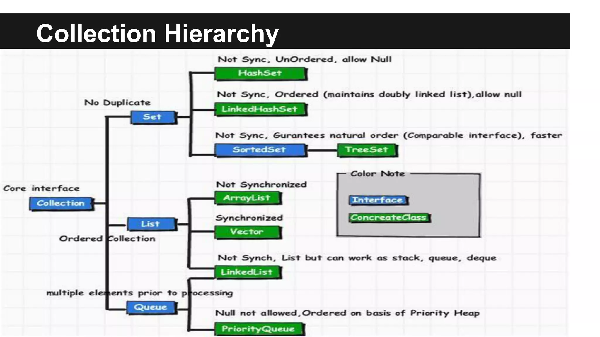 Collection Hierarchy
 