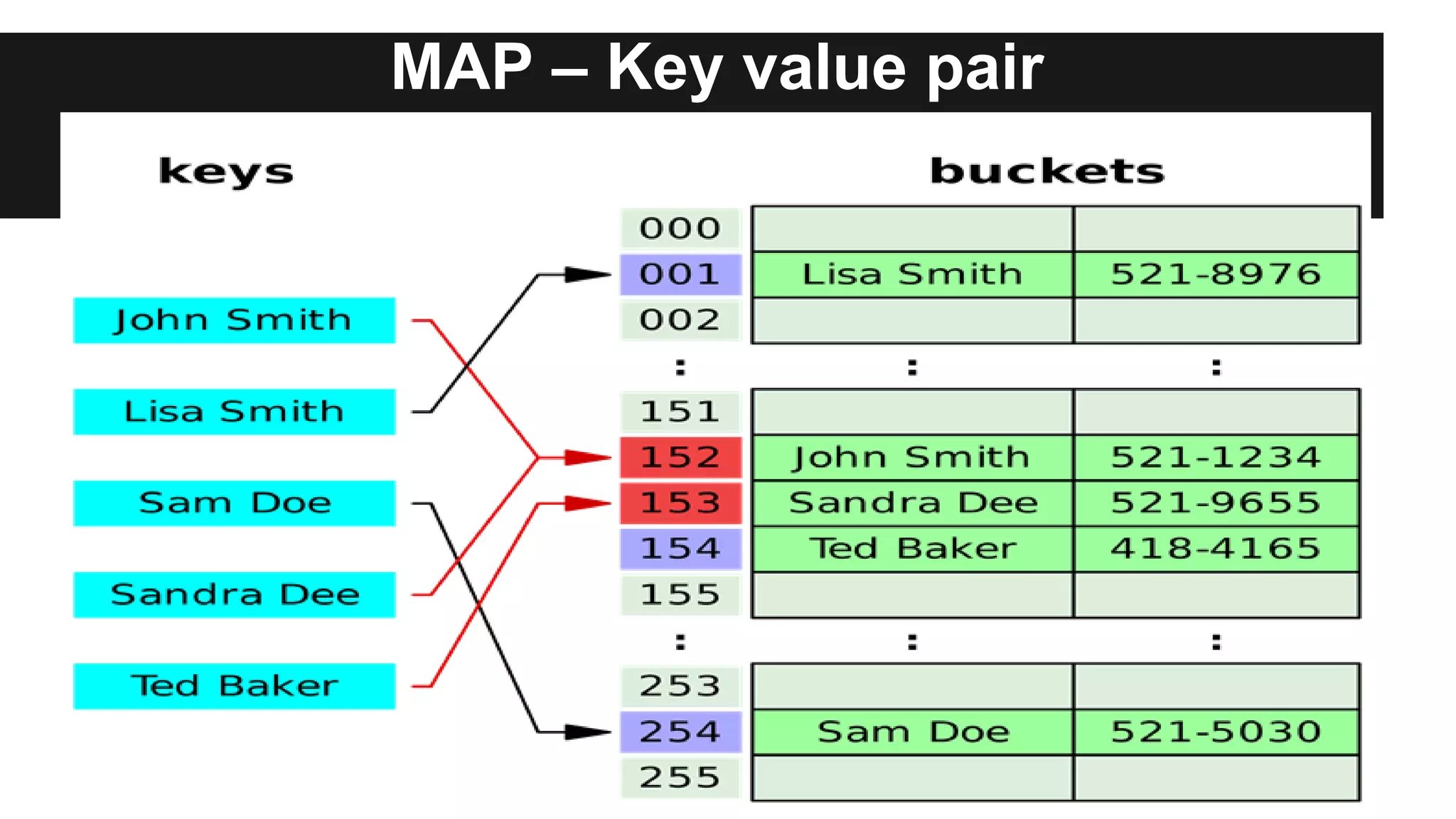 MAP – Key value pair
 