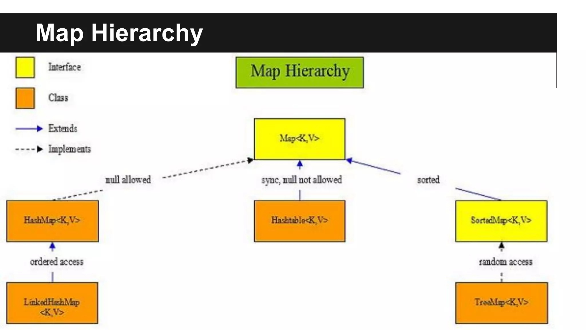 Map Hierarchy
 