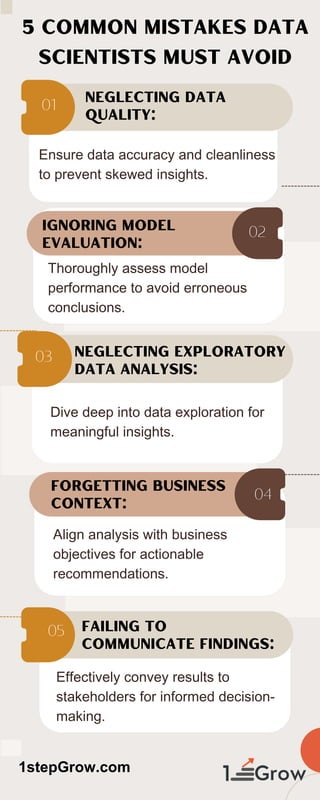 5 Common Mistakes Data
Scientists Must Avoid
02
03
04
05
01 Neglecting Data
Quality:
Ensure data accuracy and cleanliness
to prevent skewed insights.
1stepGrow.com
Neglecting Exploratory
Data Analysis:
Dive deep into data exploration for
meaningful insights.
Ignoring Model
Evaluation:
Thoroughly assess model
performance to avoid erroneous
conclusions.
Forgetting Business
Context:
Align analysis with business
objectives for actionable
recommendations.
Failing to
Communicate Findings:
Effectively convey results to
stakeholders for informed decision-
making.
 