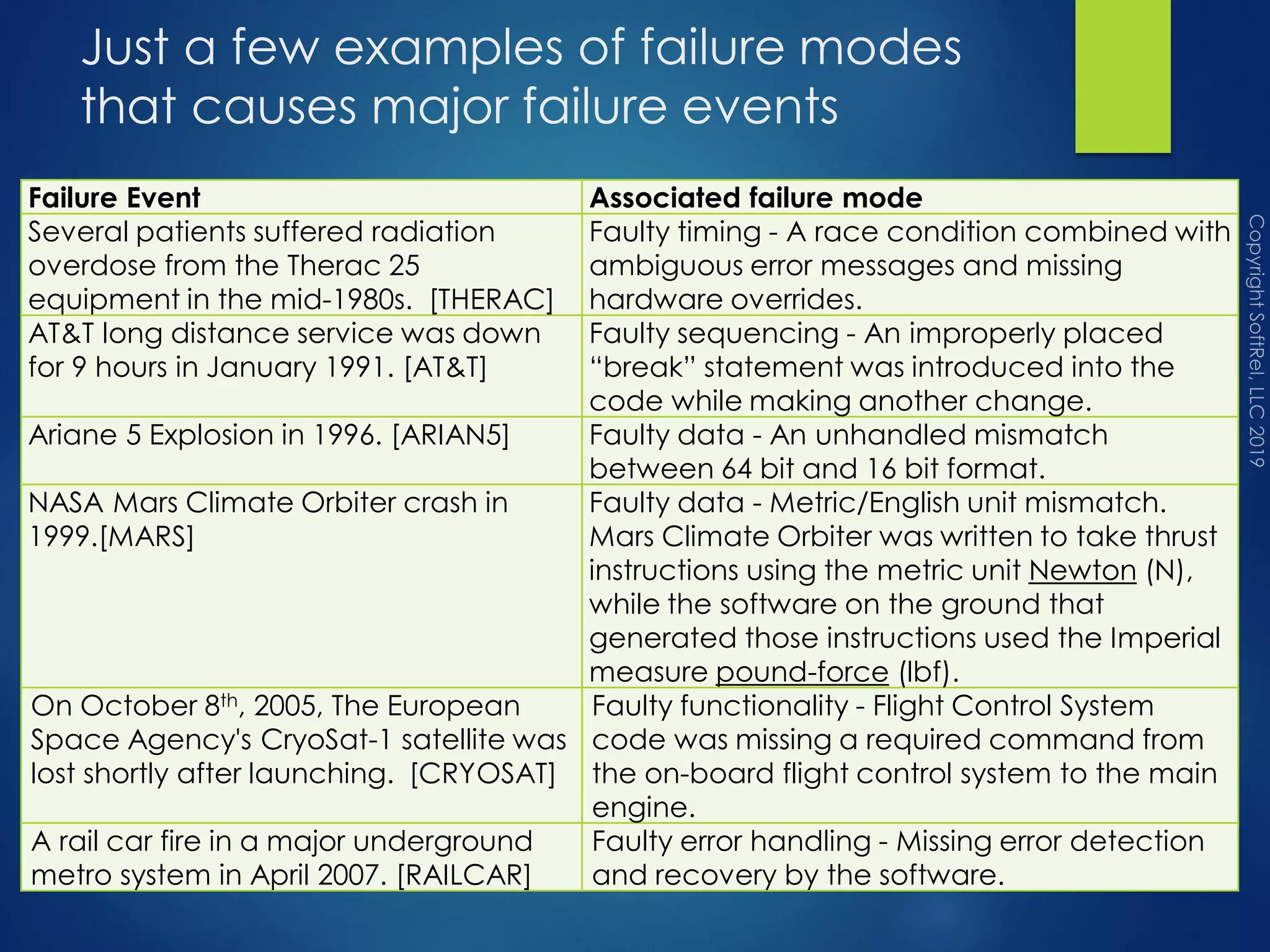 Just a few examples of failure modes
that causes major failure events
Failure Event Associated failure mode
Several patients suffered radiation
overdose from the Therac 25
equipment in the mid-1980s. [THERAC]
Faulty timing - A race condition combined with
ambiguous error messages and missing
hardware overrides.
AT&T long distance service was down
for 9 hours in January 1991. [AT&T]
Faulty sequencing - An improperly placed
“break” statement was introduced into the
code while making another change.
Ariane 5 Explosion in 1996. [ARIAN5] Faulty data - An unhandled mismatch
between 64 bit and 16 bit format.
NASA Mars Climate Orbiter crash in
1999.[MARS]
Faulty data - Metric/English unit mismatch.
Mars Climate Orbiter was written to take thrust
instructions using the metric unit Newton (N),
while the software on the ground that
generated those instructions used the Imperial
measure pound-force (lbf).
On October 8th, 2005, The European
Space Agency's CryoSat-1 satellite was
lost shortly after launching. [CRYOSAT]
Faulty functionality - Flight Control System
code was missing a required command from
the on-board flight control system to the main
engine.
A rail car fire in a major underground
metro system in April 2007. [RAILCAR]
Faulty error handling - Missing error detection
and recovery by the software.
 