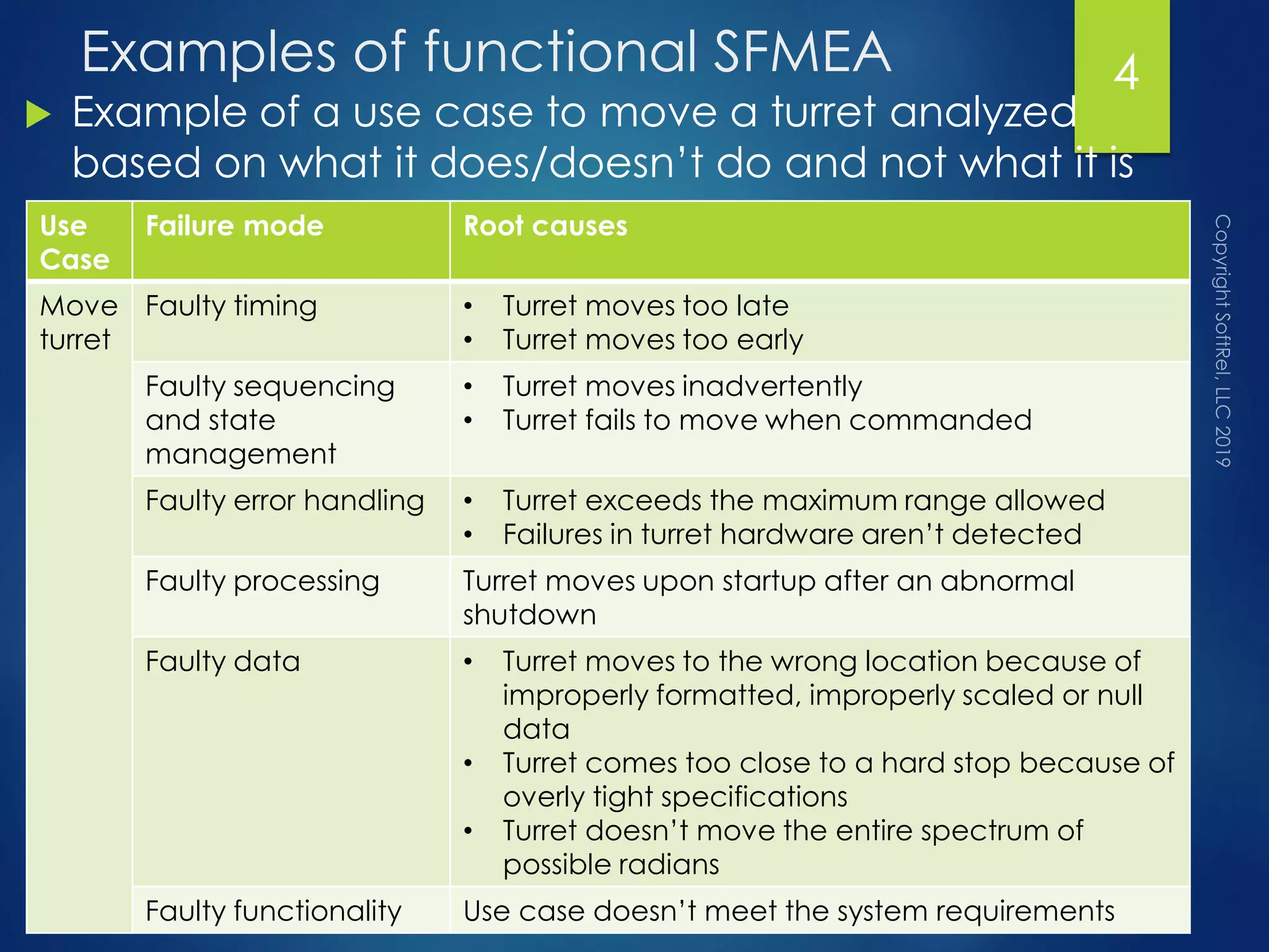 Examples of functional SFMEA
 Example of a use case to move a turret analyzed
based on what it does/doesn’t do and not what it is
4
Use
Case
Failure mode Root causes
Move
turret
Faulty timing • Turret moves too late
• Turret moves too early
Faulty sequencing
and state
management
• Turret moves inadvertently
• Turret fails to move when commanded
Faulty error handling • Turret exceeds the maximum range allowed
• Failures in turret hardware aren’t detected
Faulty processing Turret moves upon startup after an abnormal
shutdown
Faulty data • Turret moves to the wrong location because of
improperly formatted, improperly scaled or null
data
• Turret comes too close to a hard stop because of
overly tight specifications
• Turret doesn’t move the entire spectrum of
possible radians
Faulty functionality Use case doesn’t meet the system requirements
 