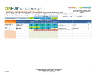 Enter Here The Companies You Want To Study
1. Enter a company name, part of a company name, or ticker in column A. Hit F9 to calculate. Enter your log in info.
2. If you see "NA" in column B, use the CSRHub name lookup tool (top menu, CSRHub…Company) to find the right text to put in column A.
3. If you want to change the effective date, go to the Date Setup tab and change cell B11.
Ratings Date 12/1/2015
Top Line Summary 5 Companies 59 68% 77% 62% 51%
Enter Name,
Ticker, or Brand
CSRHub Official Name
Overall
Rating
Overall
Percentile
Rank
Energy &
Climate
Change
Environment
Policy &
Reporting
Resource
Management
Industry Country
# of
Sources
Deutsche Post AG Deutsche Post AG 64 90% 91% 80% 60% Air Freight, Couriers & Moving Companies Germany 40
HENKEL KGAA HENKEL KGAA 68 97% 94% 82% 81% Household Products Germany 38
Apple Apple Inc. 55 50% 80% 63% 64% Communications Equipment Manufacturing USA 60
BT Group PLC BT Group PLC 69 98% 93% 78% 47% Telecommunications United Kingdom 36
Amazon.com, Inc. Amazon.com, Inc. 42 3% 25% 5% 3% Electronic Shopping and Mail‐Order Houses USA 38
Environment Percentile Ranks
Averages
NA = Rating or information not available.  We also 
do not provide an overall score for partially rated 
companies.
5/24/2016
Subscribe at www.csrhub.com for access to the CSRHub Dashboard
CSRHub Dashboard Carbon ‐ Copyright © 2016 CSRHub
Dashboard created 2016‐02‐23 1
 