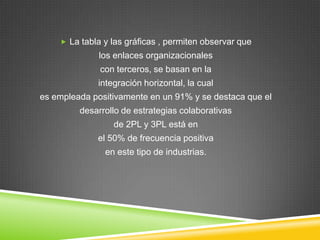  La tabla y las gráficas , permiten observar que
              los enlaces organizacionales
              con terceros, se basan en la
             integración horizontal, la cual
es empleada positivamente en un 91% y se destaca que el
         desarrollo de estrategias colaborativas
                 de 2PL y 3PL está en
             el 50% de frecuencia positiva
               en este tipo de industrias.
 