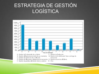 ESTRATEGIA DE GESTIÓN
      LOGÍSTICA
 