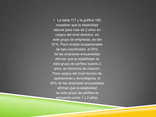  La tabla 117 y la gráfica 180,
    muestran que la estabilidad
  laboral para más de 2 años en
    cargos del nivel directivo, en
  este grupo de empresas, es del
 91%. Para niveles ocupacionales
     de tipo coordinador, el 50%
   de las empresas encuestadas
    afirman que la estabilidad de
  este grupo de perfiles supera 2
   años, en términos de rotación.
 Para cargos del nivel técnico de
   operaciones y tecnológicos, el
50% de las empresas encuestadas
      afirman que la estabilidad
    de este grupo de perfiles se
     encuentra entre 1 y 2 años.
 