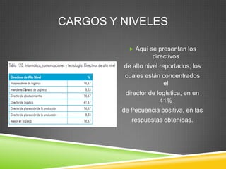 CARGOS Y NIVELES

            Aquí se presentan los
                    directivos
         de alto nivel reportados, los
          cuales están concentrados
                       el
          director de logística, en un
                       41%
         de frecuencia positiva, en las
            respuestas obtenidas.
 