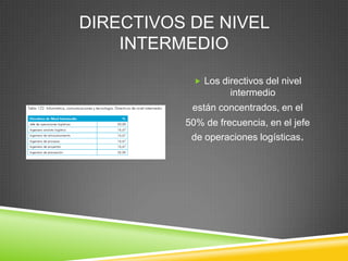 DIRECTIVOS DE NIVEL
    INTERMEDIO

            Los directivos del nivel
                    intermedio
           están concentrados, en el
          50% de frecuencia, en el jefe
           de operaciones logísticas.
 