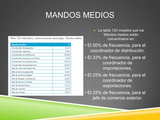 MANDOS MEDIOS
            La tabla 123 muestra que los
                 Mandos medios están
                  concentrados en:
       • El 50% de frecuencia, para el
          coordinador de distribución.
       • El 33% de frecuencia, para el
                coordinador de
                importaciones.
       • El 25% de frecuencia, para el
                coordinador de
                exportaciones.
       • El 25% de frecuencia, para el
            jefe de comercio exterior.
 