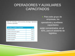OPERADORES Y AUXILIARES
     CAPACITADOS

               Para este grupo de
                  empresas, los
             operadores y auxiliares
                   capacitados
            están concentrados, en el
             83%, para el asistente de
                     logística.
 