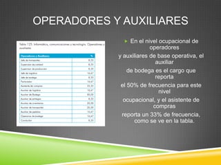 OPERADORES Y AUXILIARES
               En el nivel ocupacional de
                         operadores
            y auxiliares de base operativa, el
                           auxiliar
                de bodega es el cargo que
                           reporta
             el 50% de frecuencia para este
                            nivel
              ocupacional, y el asistente de
                          compras
             reporta un 33% de frecuencia,
                   como se ve en la tabla.
 