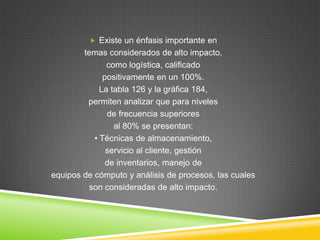  Existe un énfasis importante en
        temas considerados de alto impacto,
               como logística, calificado
              positivamente en un 100%.
             La tabla 126 y la gráfica 184,
         permiten analizar que para niveles
               de frecuencia superiores
                 al 80% se presentan:
           • Técnicas de almacenamiento,
               servicio al cliente, gestión
               de inventarios, manejo de
equipos de cómputo y análisis de procesos, las cuales
          son consideradas de alto impacto.
 