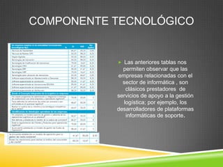 COMPONENTE TECNOLÓGICO


            Las anteriores tablas nos
             permiten observar que las
           empresas relacionadas con el
             sector de informática , son
              clásicos prestadores de
           servicios de apoyo a la gestión
             logística; por ejemplo, los
           desarrolladores de plataformas
              informáticas de soporte.
 