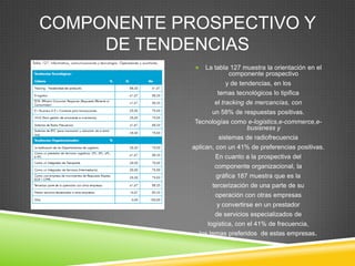 COMPONENTE PROSPECTIVO Y
     DE TENDENCIAS
                La tabla 127 muestra la orientación en el
                         componente prospectivo
                       y de tendencias, en los
                     temas tecnológicos lo tipifica
                    el tracking de mercancías, con
                   un 58% de respuestas positivas.
             Tecnologías como e-logistics,e-commerce,e-
                             busisness y
                    sistemas de radiofrecuencia
             aplican, con un 41% de preferencias positivas.
                     En cuanto a la prospectiva del
                    componente organizacional, la
                     gráfica 187 muestra que es la
                    tercerización de una parte de su
                     operación con otras empresas
                     y convertirse en un prestador
                    de servicios especializados de
                  logística, con el 41% de frecuencia,
               los temas preferidos de estas empresas.
 