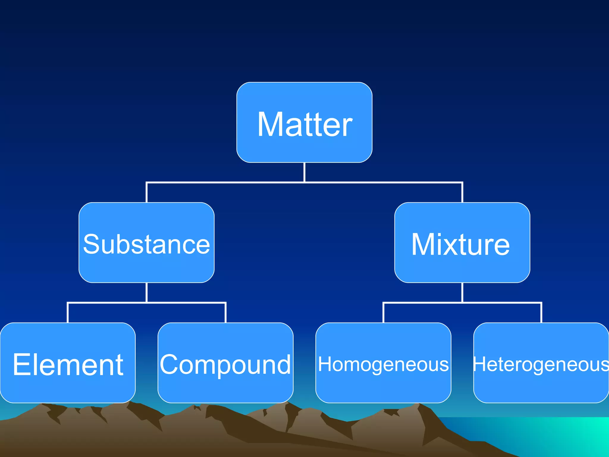 Matter Substance Mixture Element Compound Homogeneous Heterogeneous