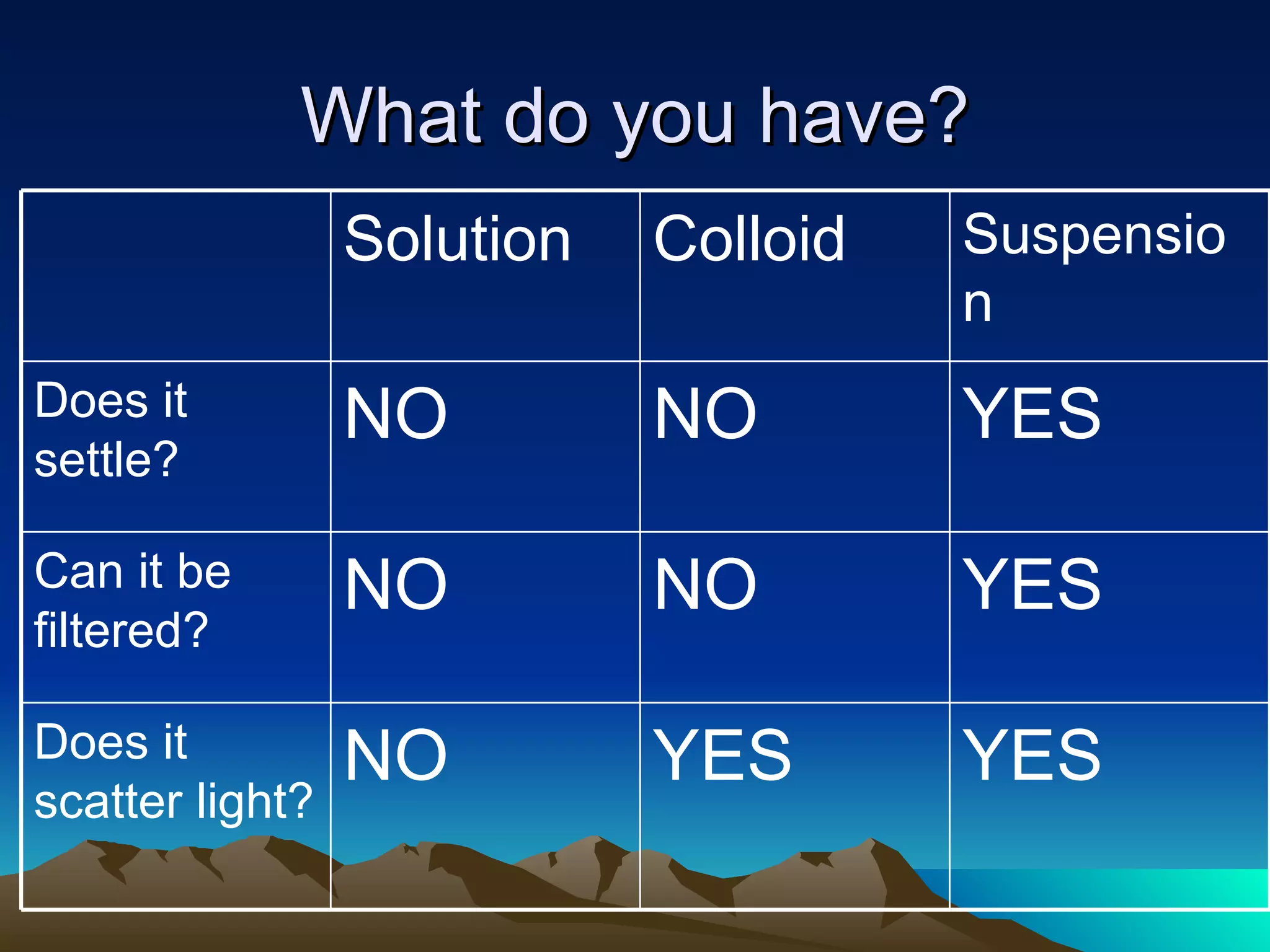 What do you have? YES YES NO Does it scatter light? YES NO NO Can it be filtered? YES NO NO Does it settle? Suspension Colloid Solution